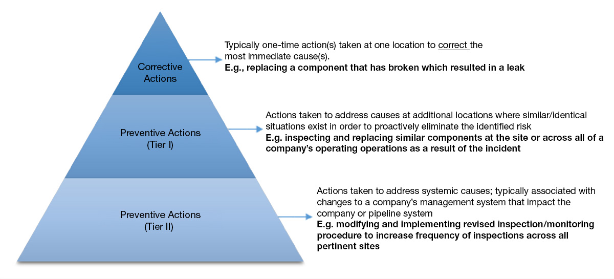 Typically one-time action/actions taken at one location to correct the most immediate cause(s).

e.g., replacing a component that has broken which resulted in a leak Actions taken to address causes at additional locations where similar/identical situations exist in order to proactively eliminate the identified risk

e.g., inspecting and replacing similar components at the site or across all of a company’s operating operations as a result of the incident 

Actions taken to address systemic causes; typically associated with changes to a company’s management system that impact the company or pipeline system

e.g., modifying and implementing revised inspection/monitoring procedure to increase frequency of inspections across all pertinent sites