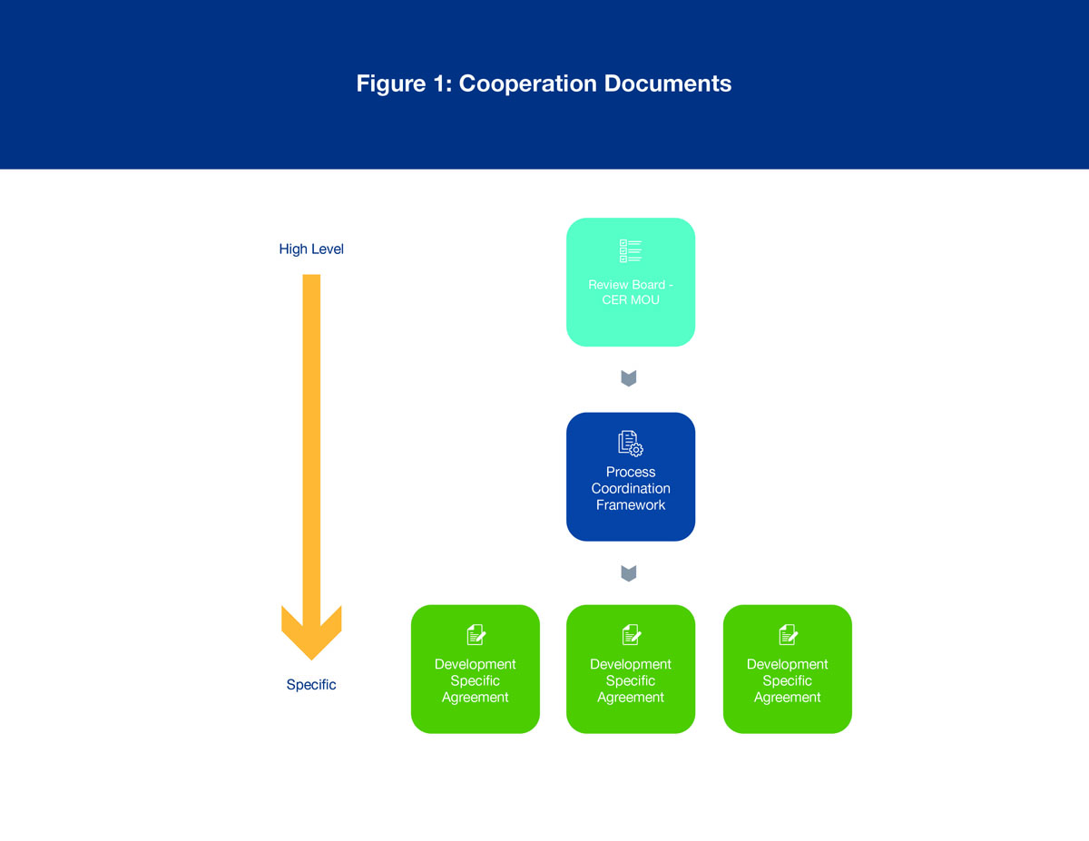 Figure 1: Cooperation Documents