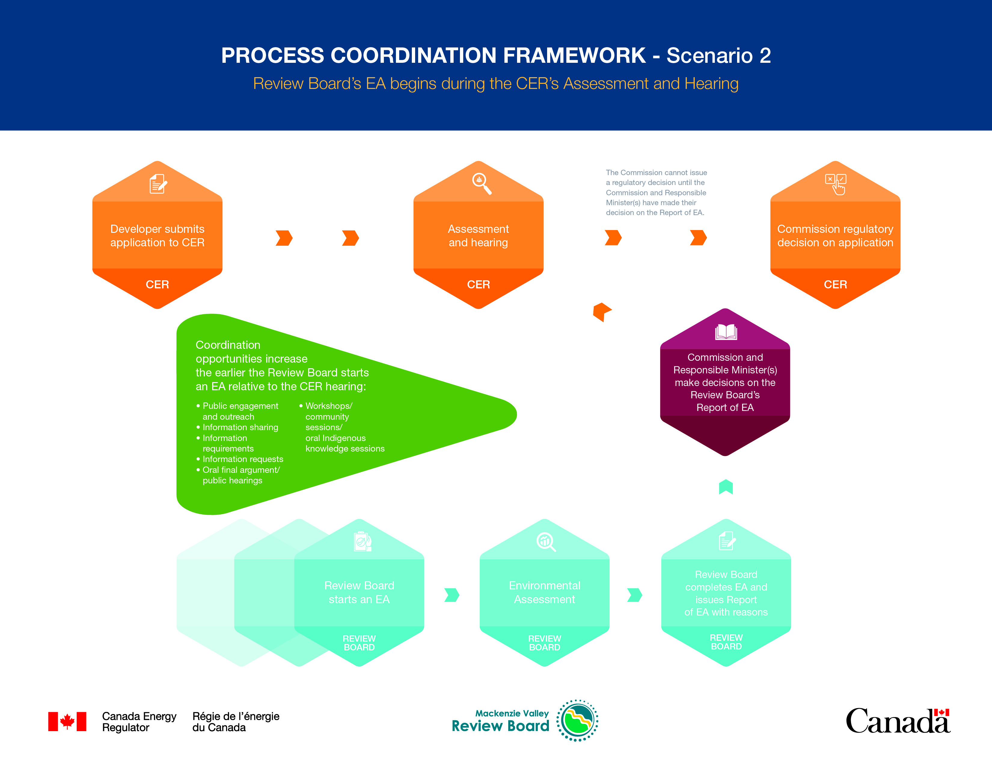 Process Coordination Framework: Scenario 2