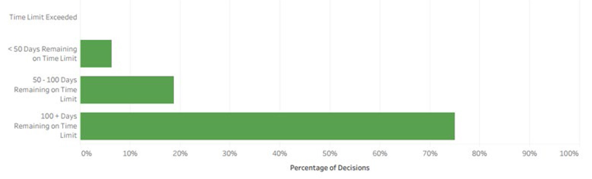 Percentage of Decisions – Grouped by Days Remaining on Time Limits