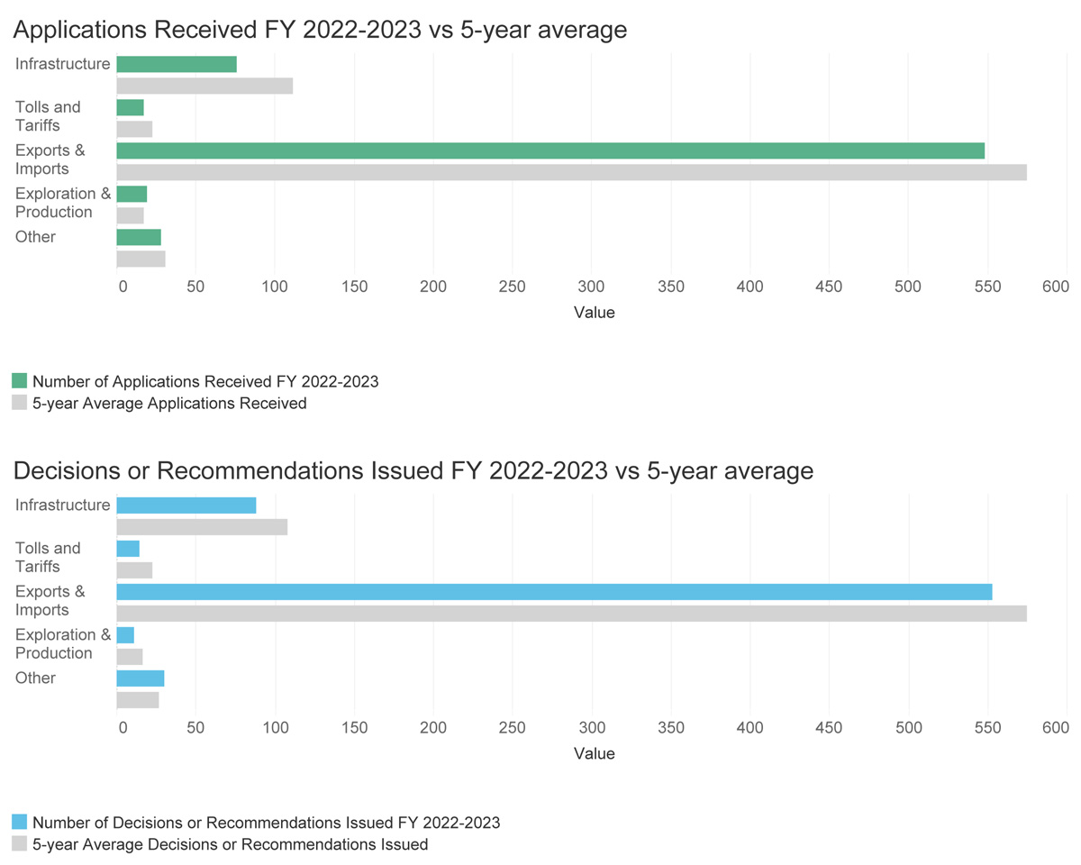 Applications Received FY 2022–2023 vs 5-year average and Decisions or Recommendations Issued FY 2022–2023 vs 5-year average