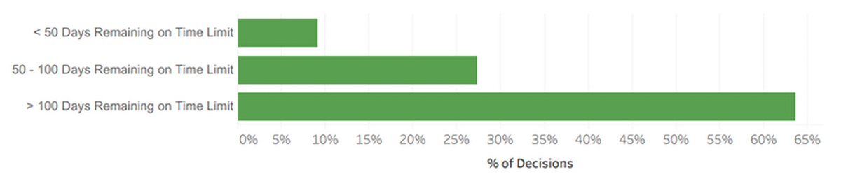 Percentage of Decisions – Grouped by Days Remaining on Time Limits