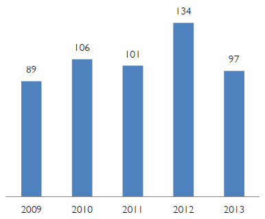 Figure 2 - Number of Incidents, 2009-2013