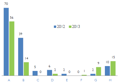 Figure 3 - Number of Incidents by Type, 2012 vs. 2013