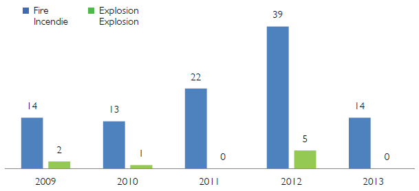 Figure 6 - Number of Fires and Explosions, 2009-2013
