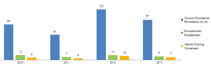 Figure 9 - Number of Unauthorized Activities by Type, 2010-2013