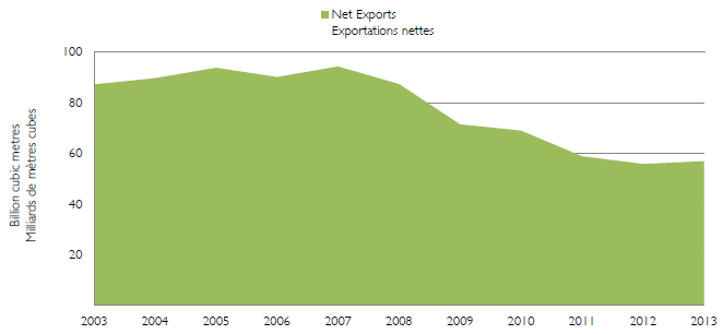 Figure 14 - Natural Gas Net Exports 2003-2013 (Exports less Imports)