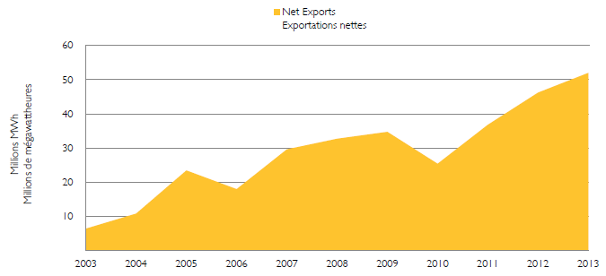 Figure 15 - Electricity Net Exports 2003-2013 (Exports less Imports)