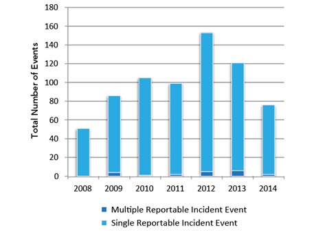 Figure 5: Total Number of Events Resulting in Incidents under the Onshore Pipelines Regulations (OPR) 2008-2014