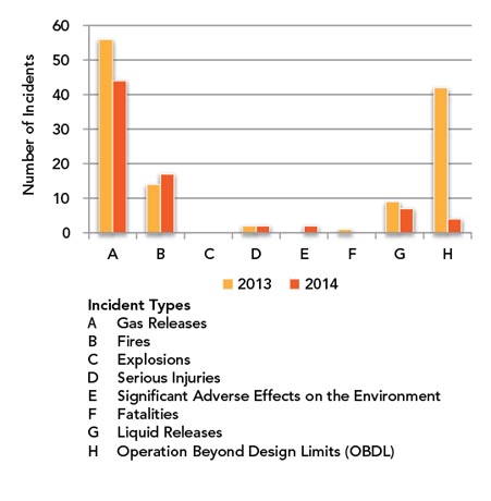 Figure 6: Number of OPR Incidents by Type, 2013 vs. 2014