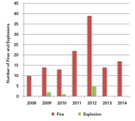 Figure 8: Number of Fires and Explosions reported under the OPR, 2008-2014