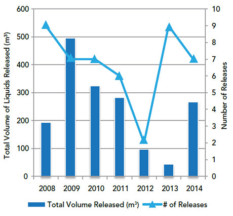 Figure 9: Total Volumes of Liquids Released vs. Number of Liquid Releases reported under the OPR, 2008-2014