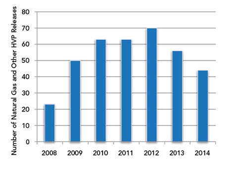 Figure 10: Number of Natural Gas and Other High Vapour Pressure Releases reported under the OPR, 2008-2014