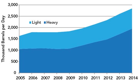 Figure 16: Total Crude Exports 2005 - 2014