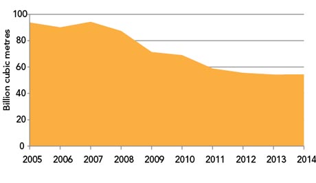 Figure 17: Natural Gas Net Exports 2005-2014 (Exports less Imports)