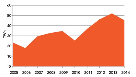 Figure 18: Electricity Net Exports 2005 - 2014 (Exports less Imports)