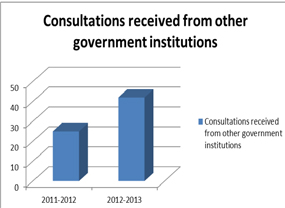 Consultations received from other government institutions