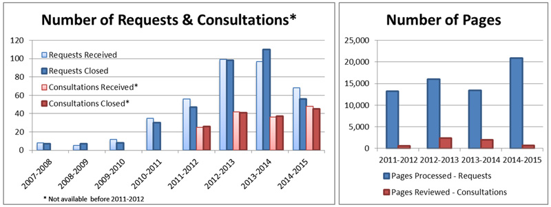 Number of Requests & Consultations – Number of Pages