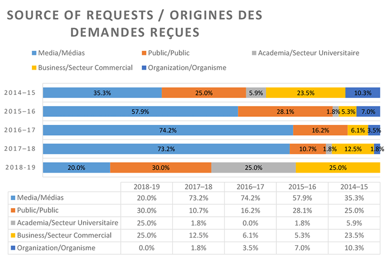 Sources of Requests