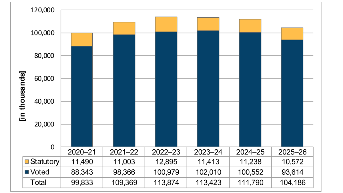 Departmental spending 2020–22 to 2025–26