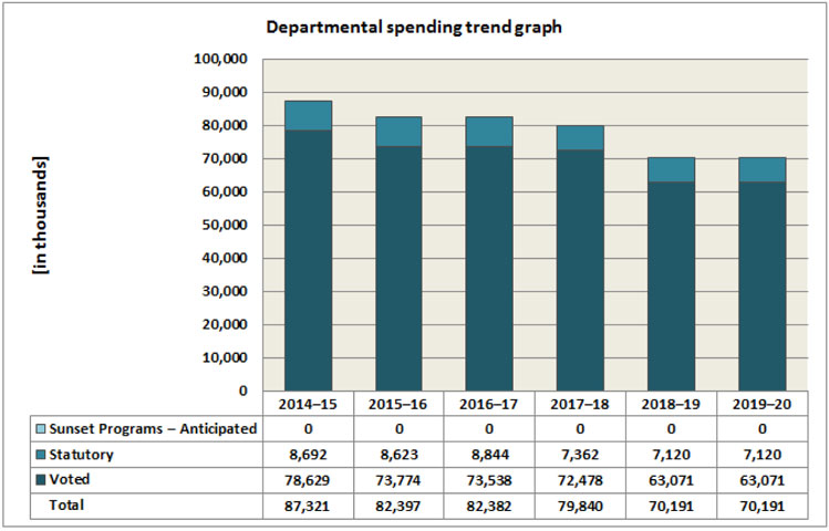 Departmental spending trend graph