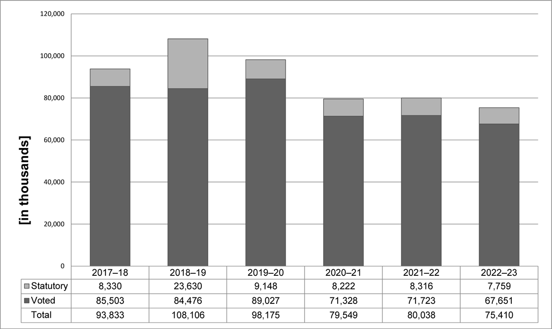 Departmental spending 2017–18 to 2022–23