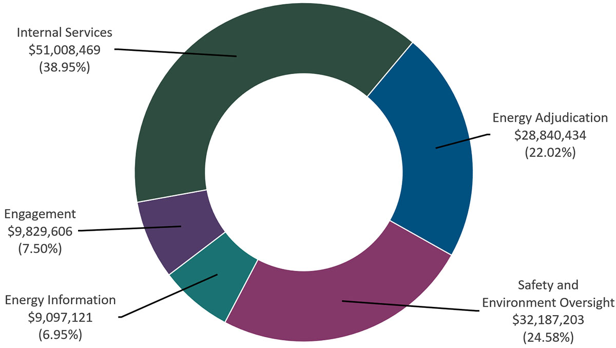 This chart shows 2024-25 spending by core responsibility and internal services. Text version below: