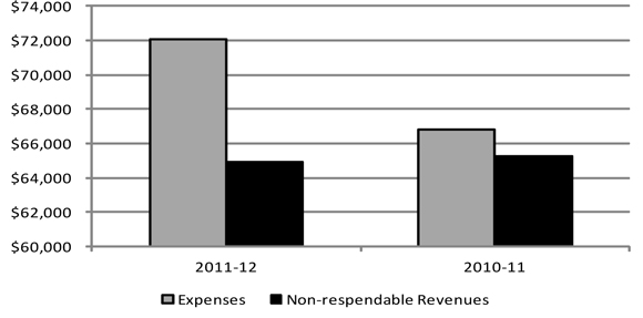 Non-respendable Revenues vs. Expenses