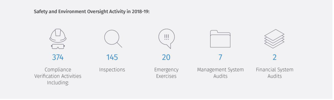 Safety and Environment Oversight in 2018–19