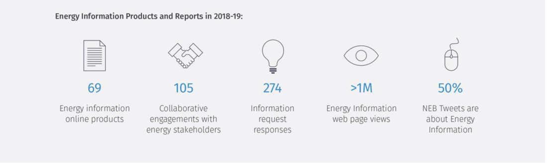 Energy Information Products and Reports in 2018–19
