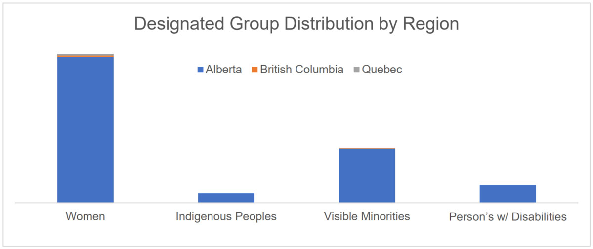 Bar chart showing designated group distribution in Alberta, British Colombia and Quebec.