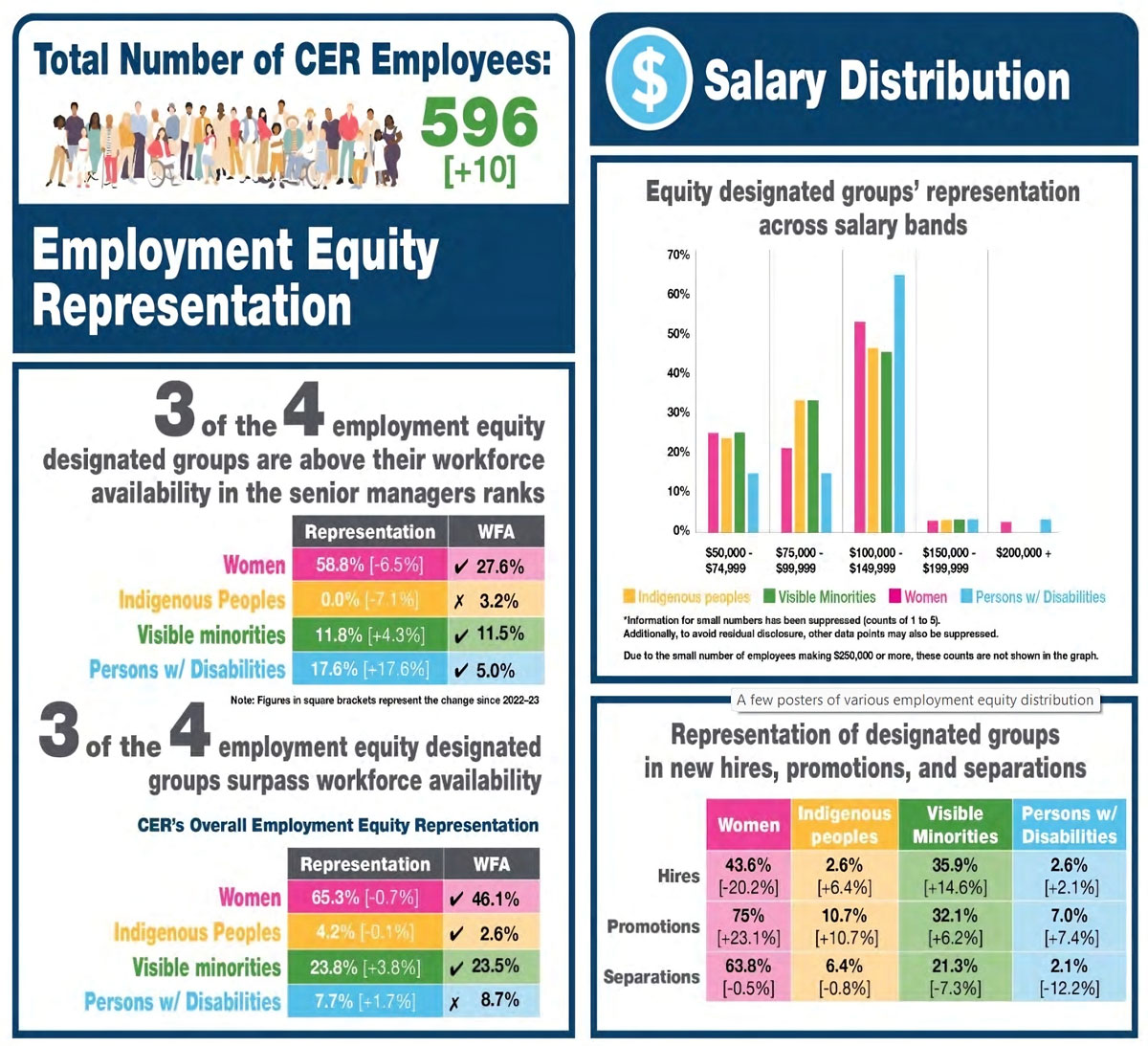 Infographic showing Canada Energy Regulator's employment equity data: 596 employees total, 3 of 4 designated groups exceed workforce availability in senior roles and overall. Includes charts on salary bands, hires, promotions, and separations by gender, minority, disability, and Indigenous status.