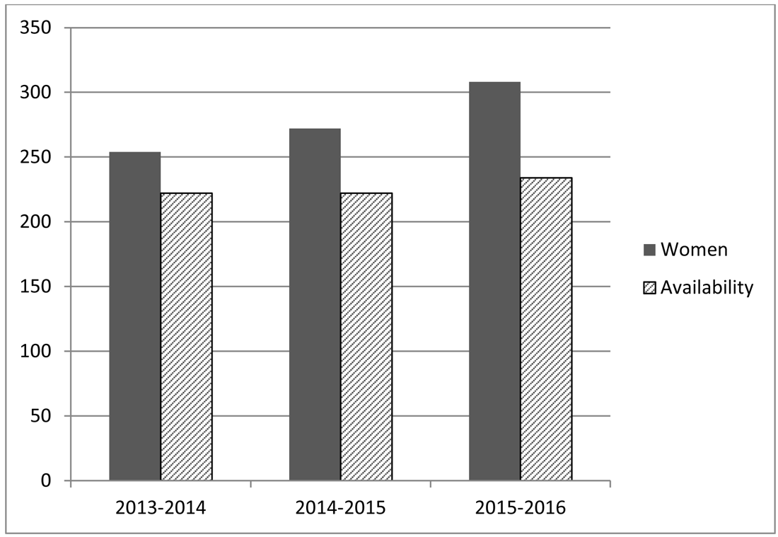 Chart*nbsp;1 – Employment Equity Representation Women from 2013 to 2016