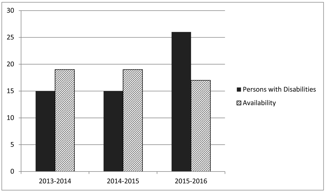 Chart 4 – Employment Equity Representation Persons with Disabilities from 2013 to 2016