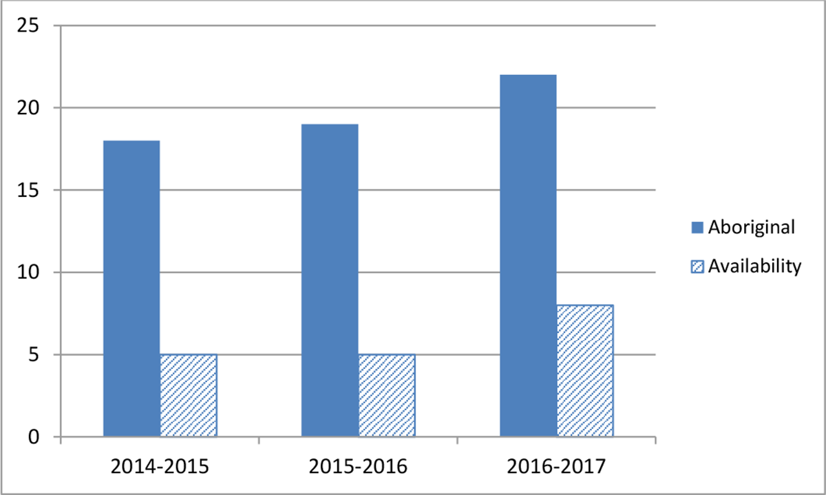 Chart 2 – Employment Equity Representation Aboriginal from 2013 to 2016