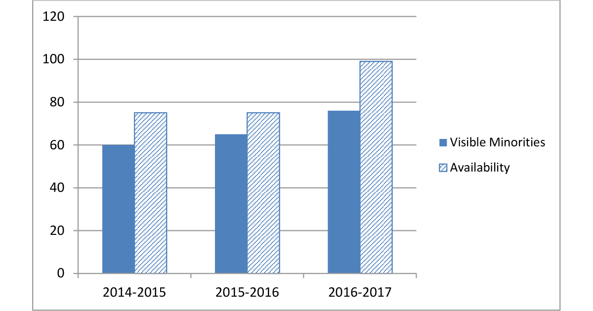 Chart 3 – Employment Equity Representation Visible Minorities from 2013 to 2016