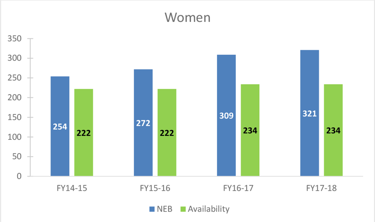 Chart*nbsp;1 – Employment Equity Representation Women from 2013 to 2018