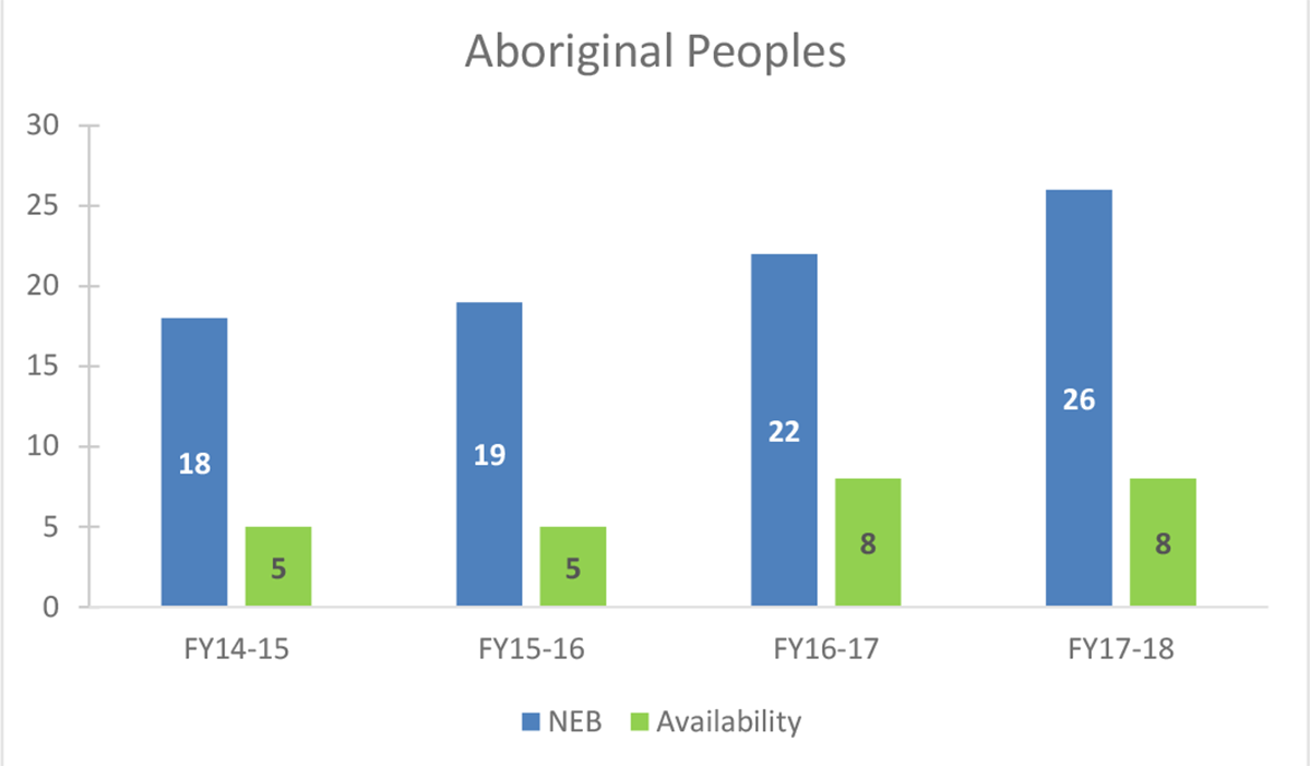 Chart 2 – Employment Equity Representation Aboriginal from 2013 to 2018
