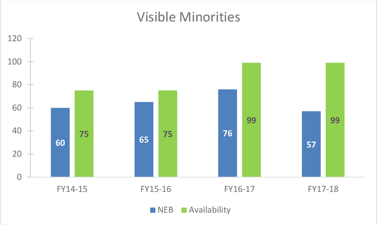 Chart 3 – Employment Equity Representation Visible Minorities from 2013 to 2018