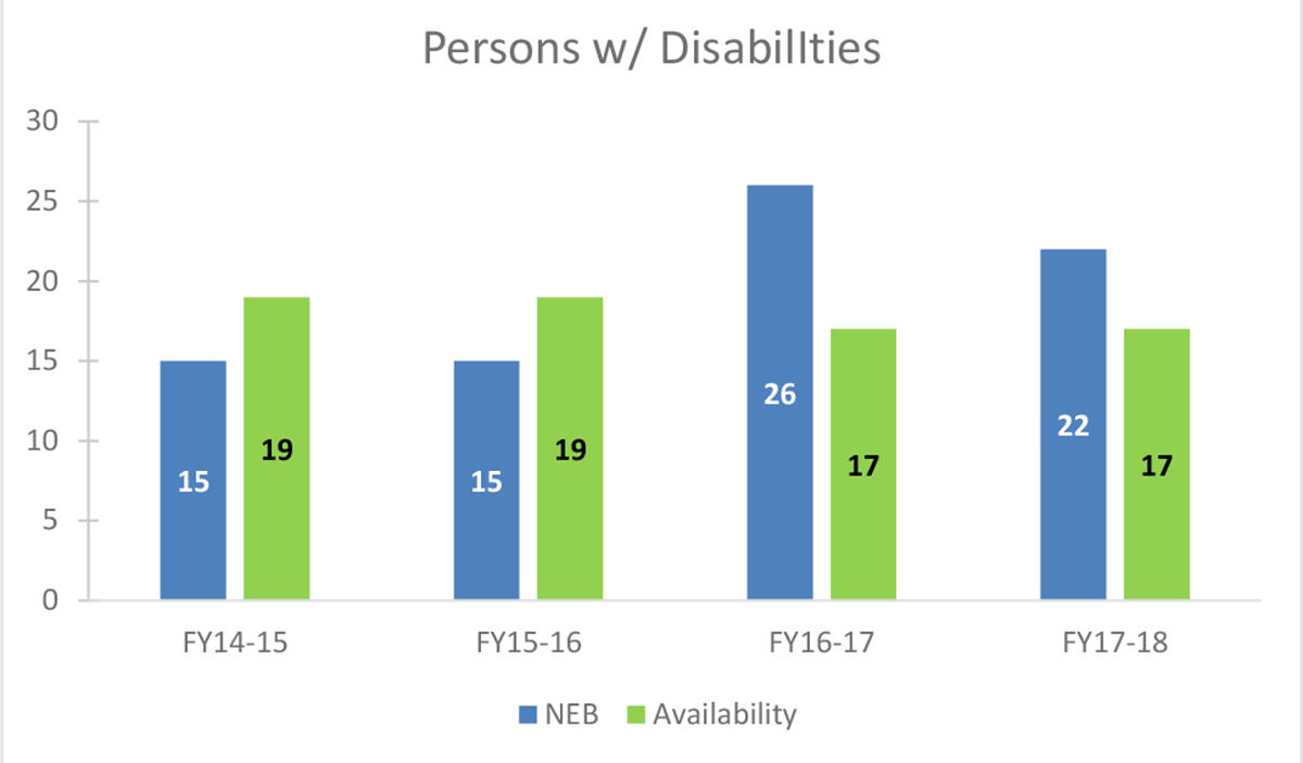 Chart 4 – Employment Equity Representation Persons with Disabilities from 2013 to 2018