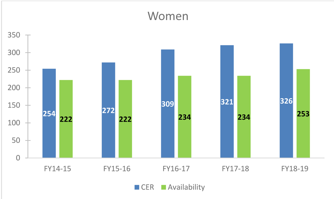 CHART 1: Employment Equity Representation: Women – 2014 to 2019
