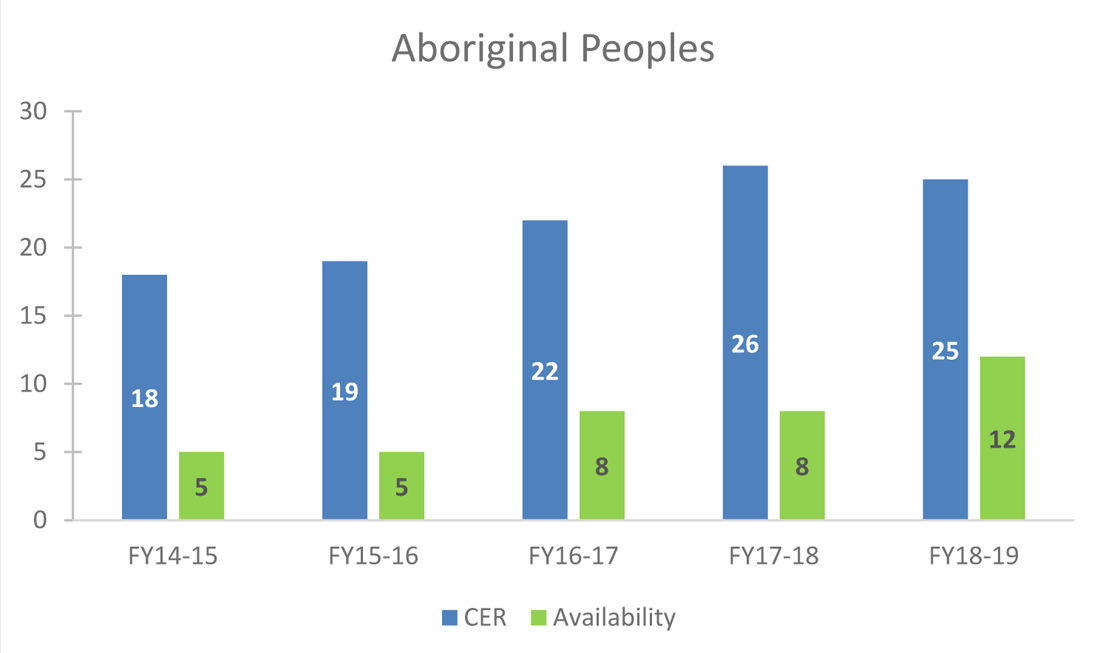 CHART 2: Employment Equity Representation: Aboriginal Peoples – 2014 to 2019