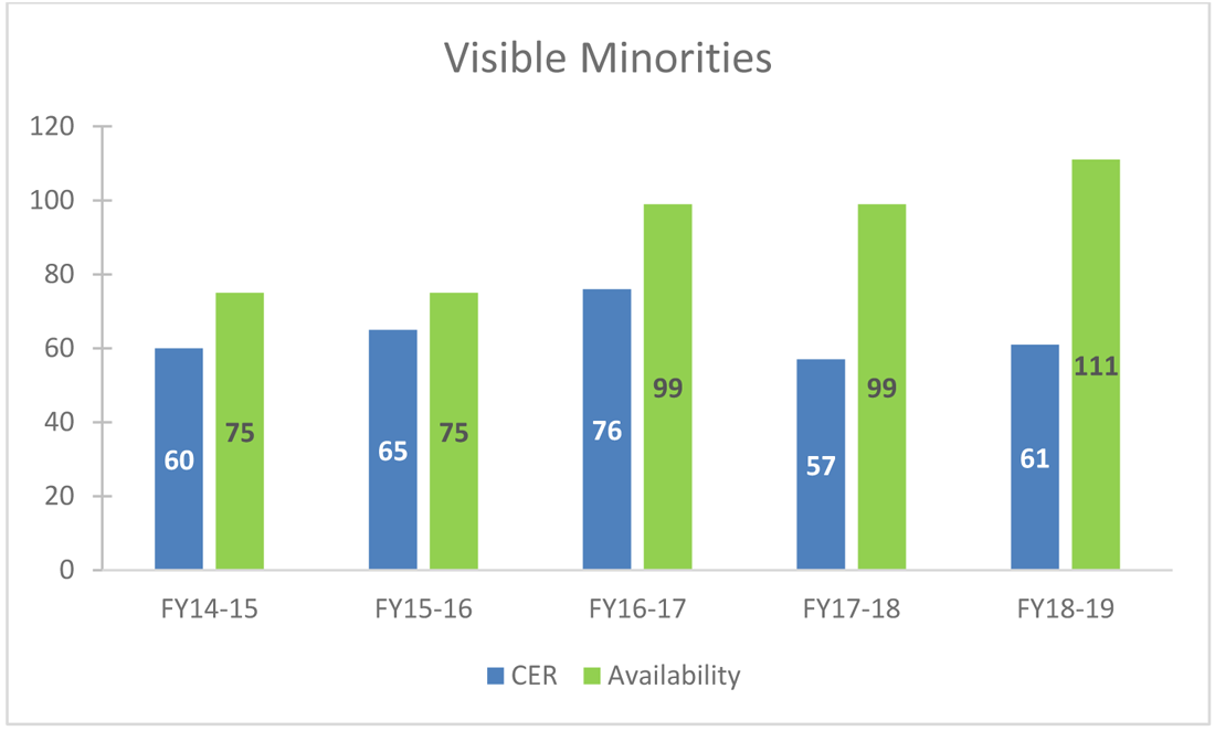 CHART 3: Employment Equity Representation: Visible Minorities – 2014 to 2019