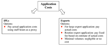 Application Costs