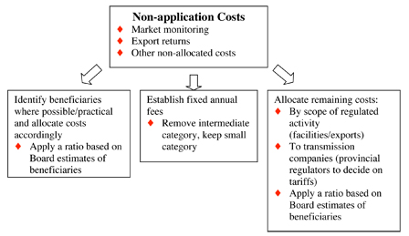 Non Application Costs