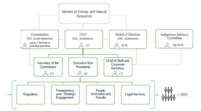 Infographic showing the governance structure of the Canada Energy Regulator.