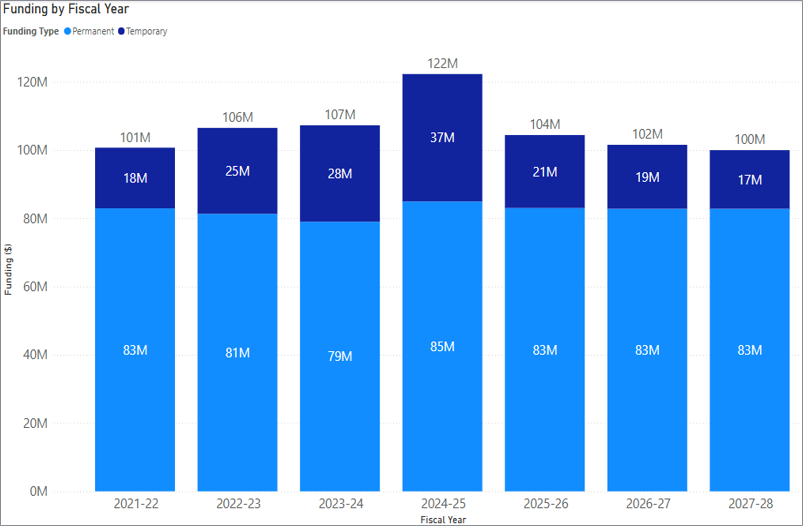 Bar chart titled 'Funding by Fiscal Year' showing annual funding from 2021–22 to 2027–28.