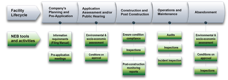 Figure 1: NEB Process Map: Pre-application, Application, Construction, Operation and Abandonment