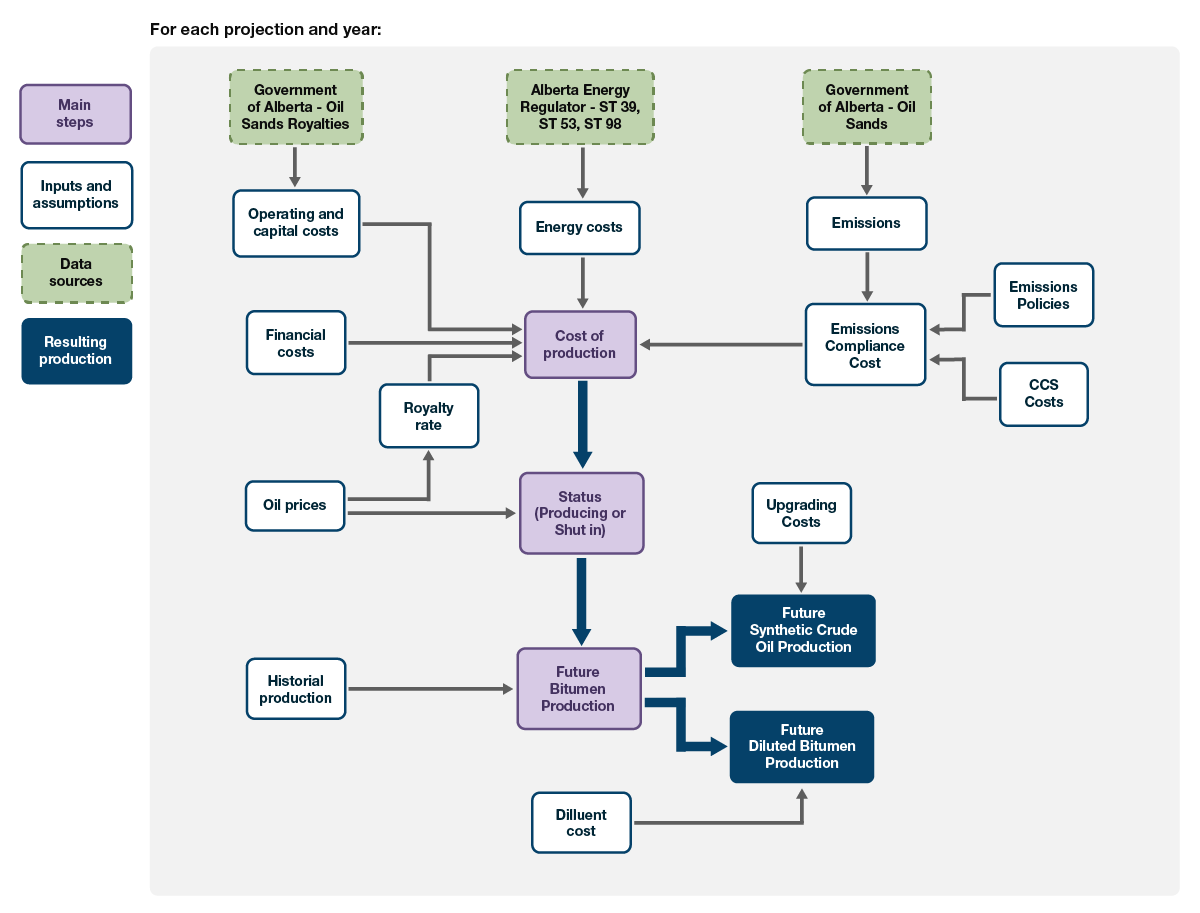 Figure OS.4: Oil sands cost of sustained production model overview