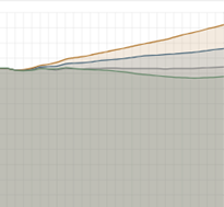 Bar chart showing net emissions trending down